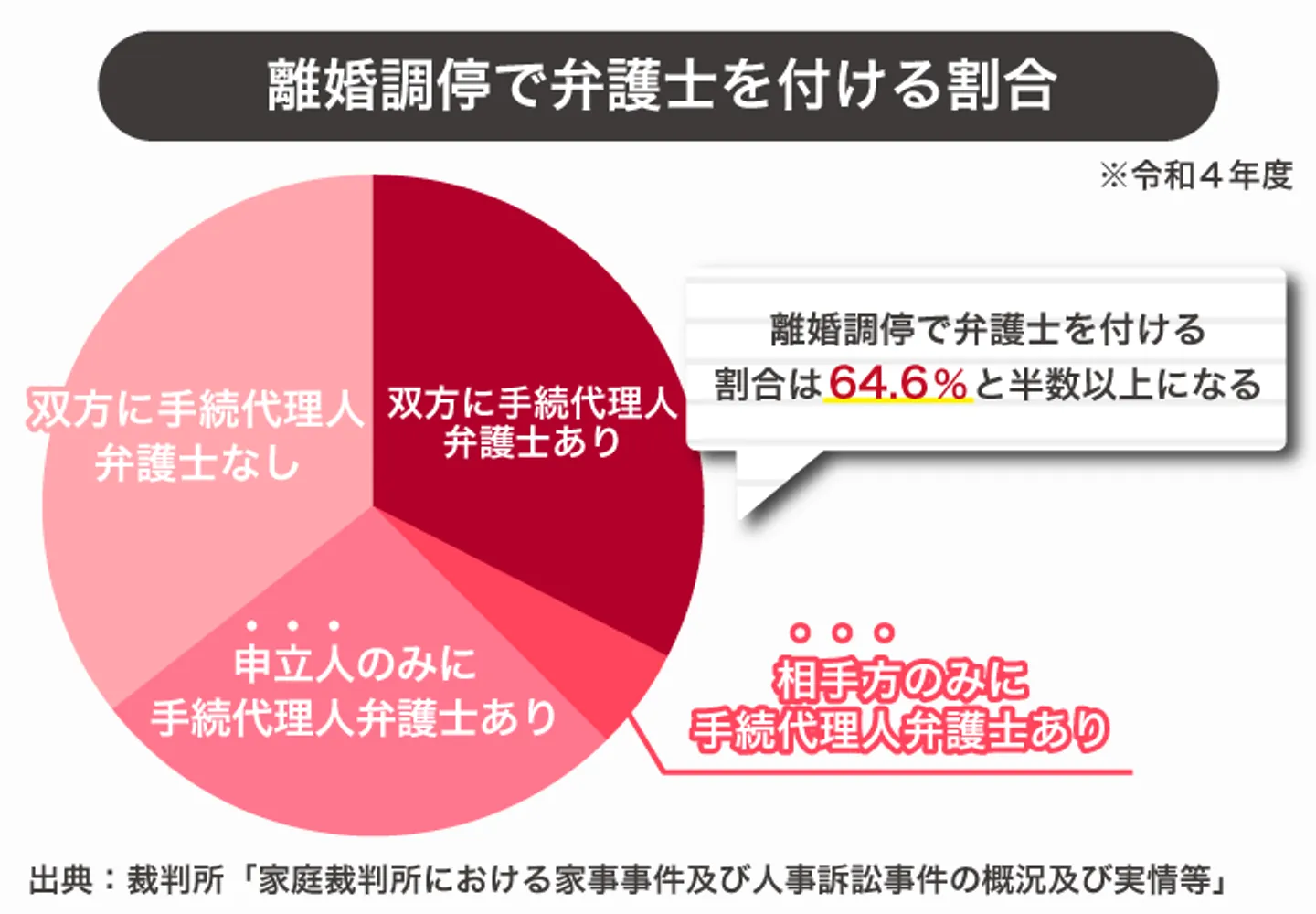 離婚調停で弁護士を付ける割合