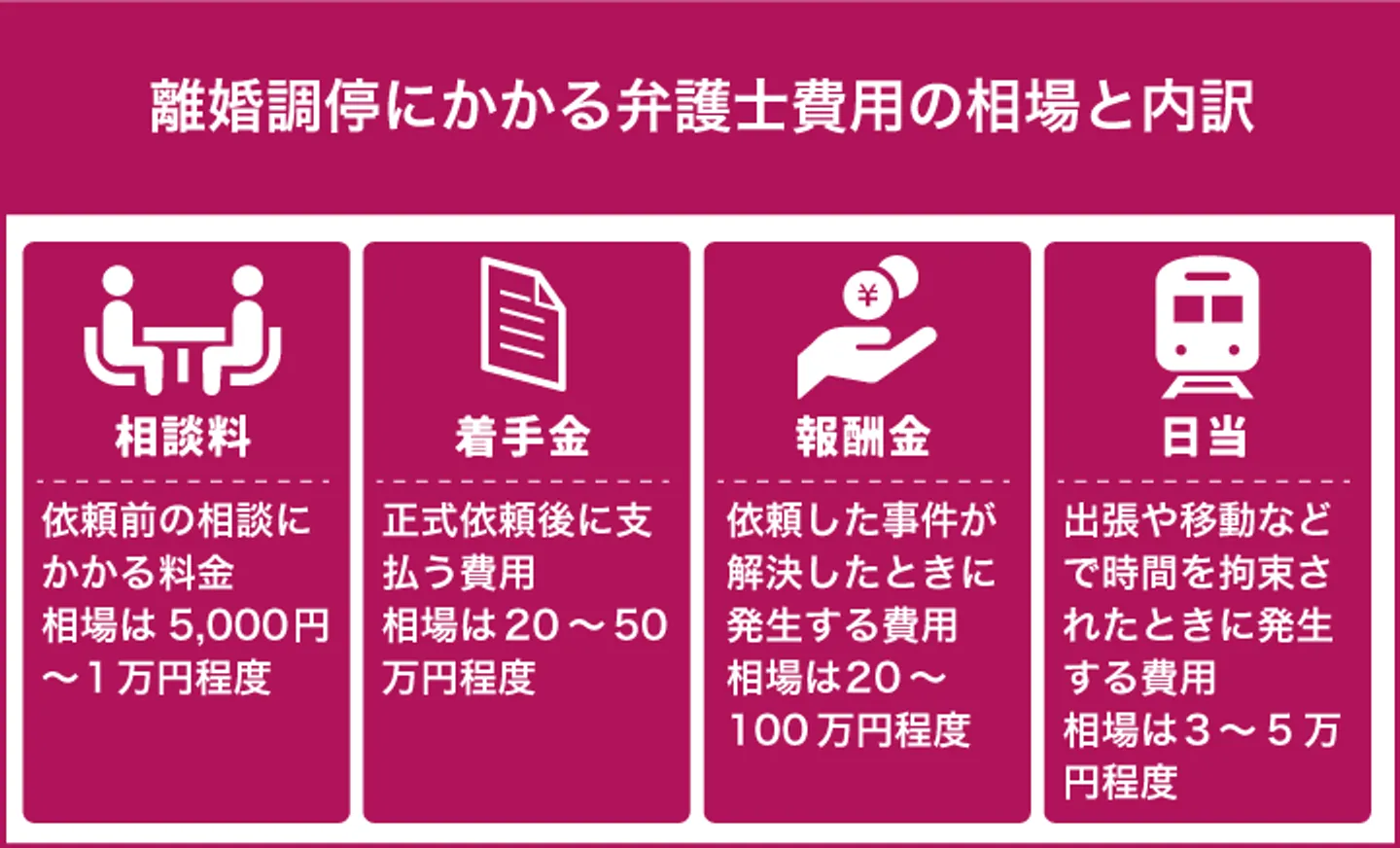 離婚調停にかかる弁護士費用の相場と内訳