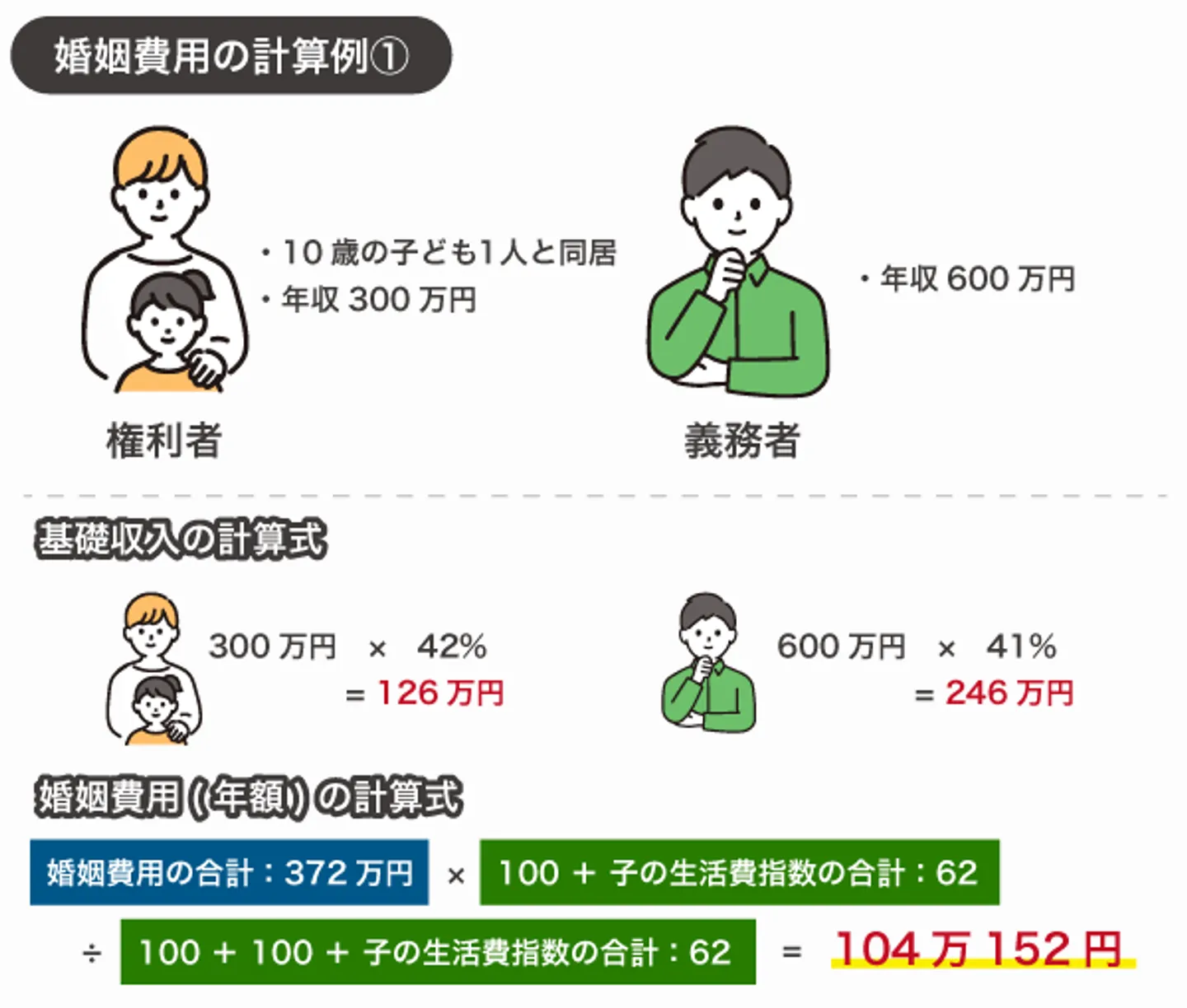 婚姻費用の計算例①