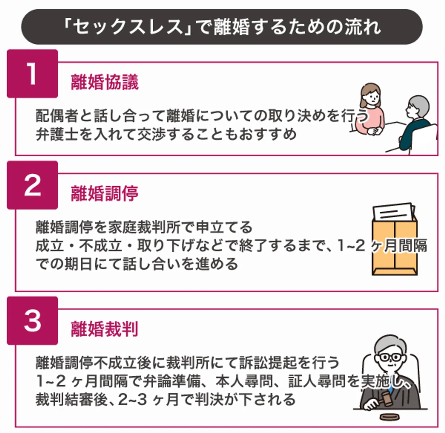 「セックスレス」で離婚するための流れ