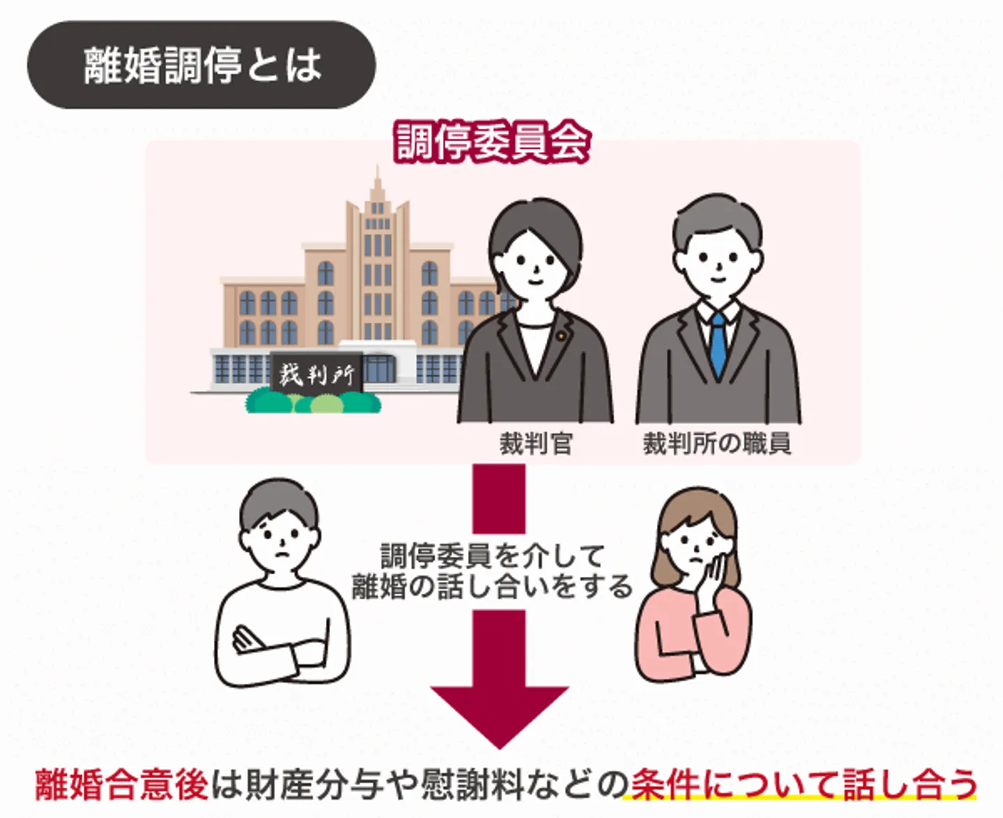 離婚調停とは
