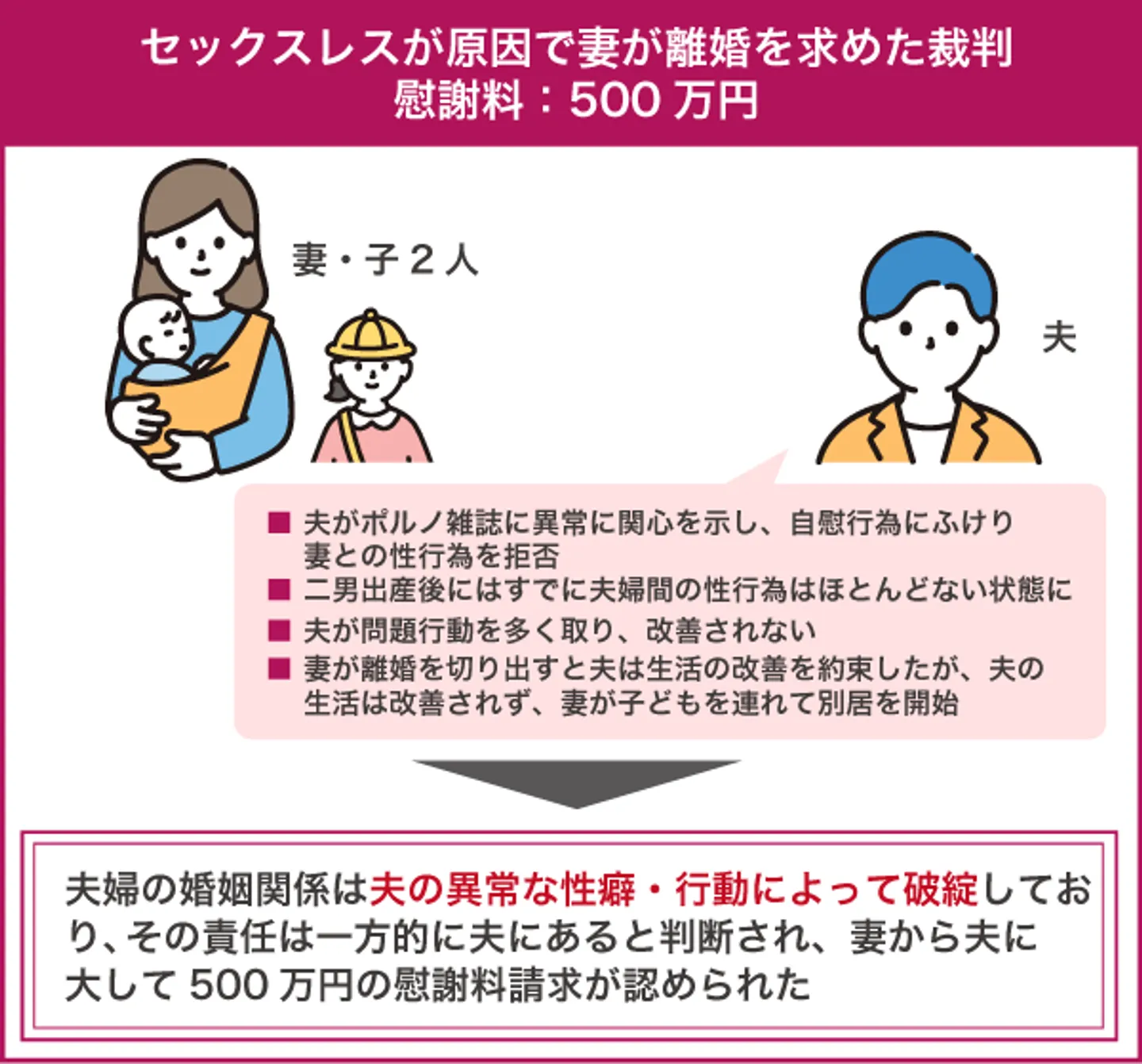 セックスレスが原因で妻が離婚を求めた裁判 慰謝料：500万円