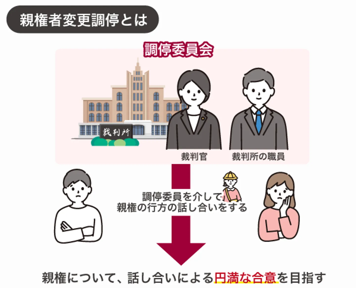 親権者変更調停とは