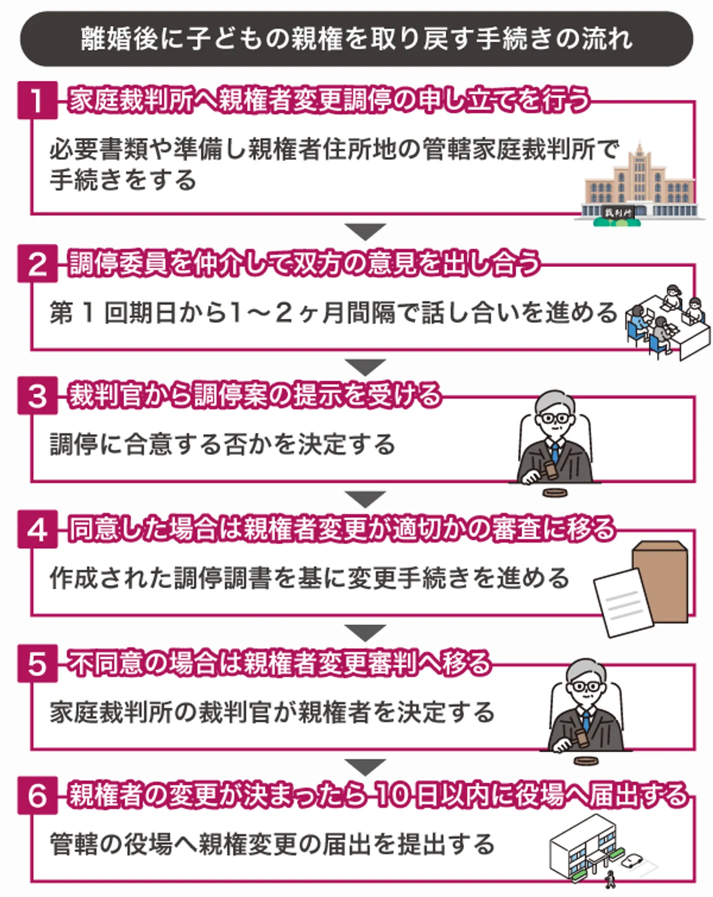 離婚後に子どもの親権を取り戻す手続きの流れ