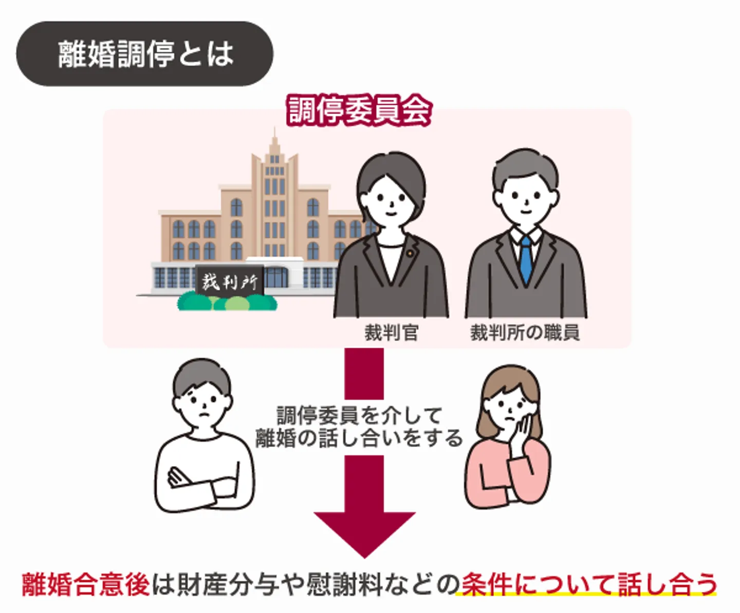 離婚調停とは
