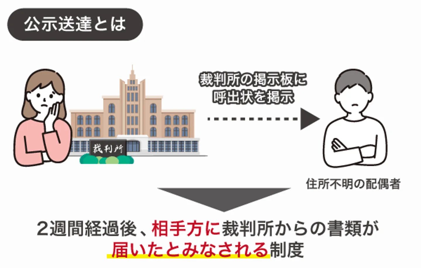 公示送達とは