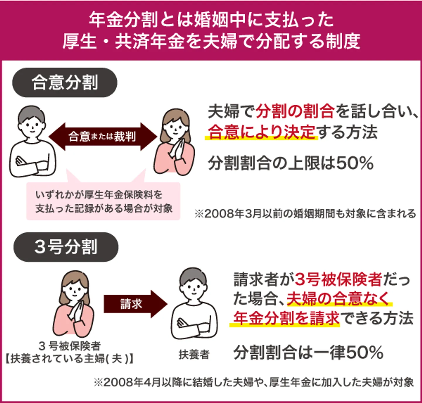 年金分割とは婚姻中に支払った 厚生・共済年金を夫婦で分配する制度