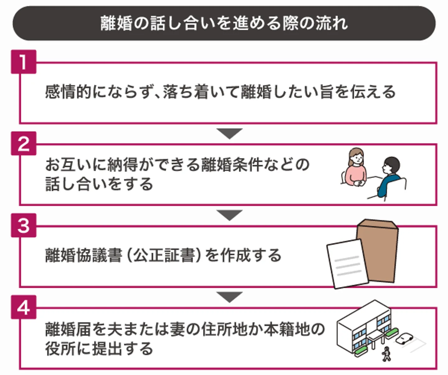 離婚の話し合いを進める際の流れ