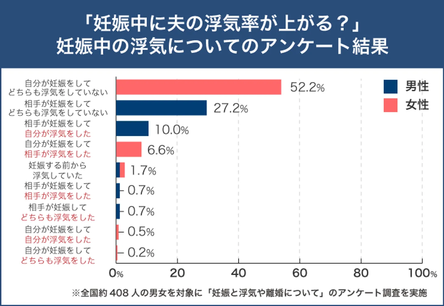 妊娠中の浮気率に関するグラフ