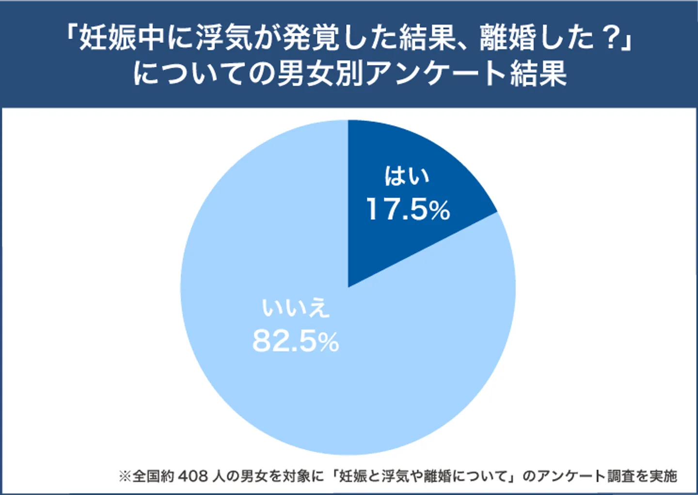 妊娠中の浮気の後に離婚した割合