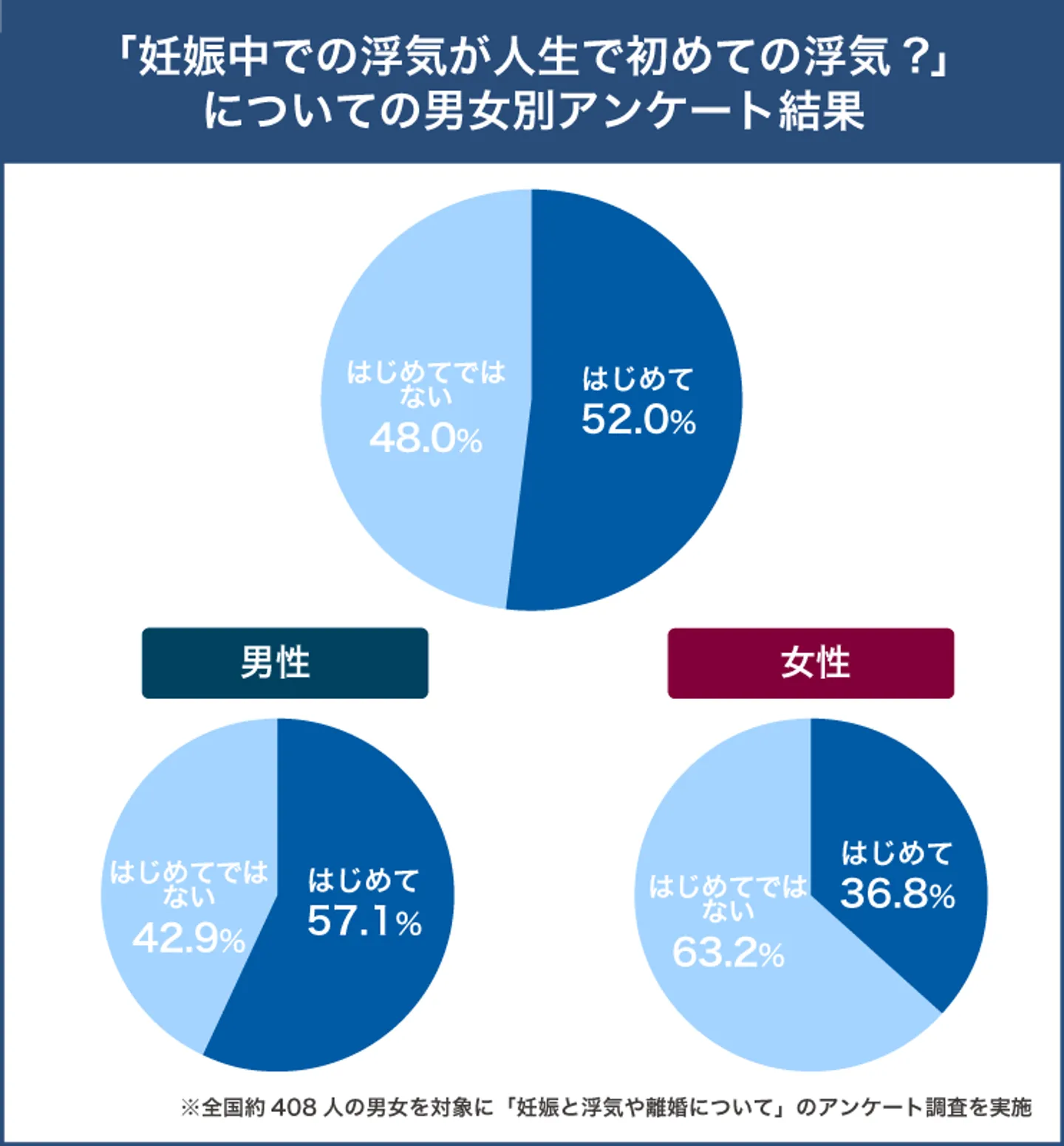 妊娠中の浮気は人生で初めての浮気か