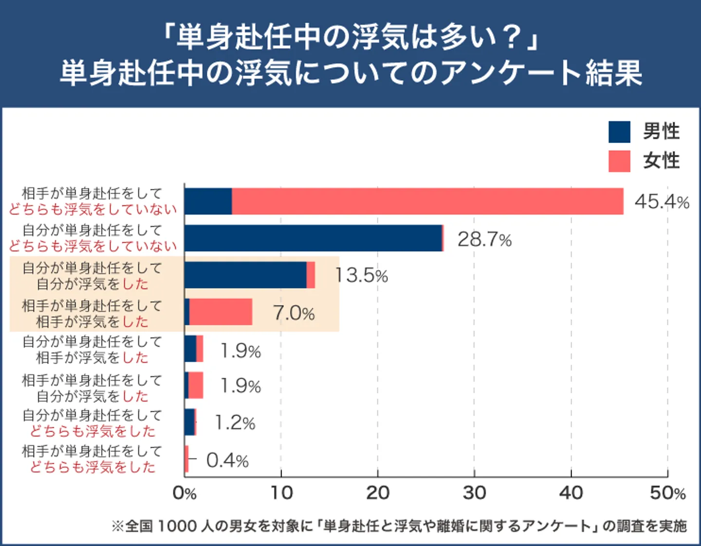 単身赴任中の浮気の実態：単身赴任中の浮気発生率は26％