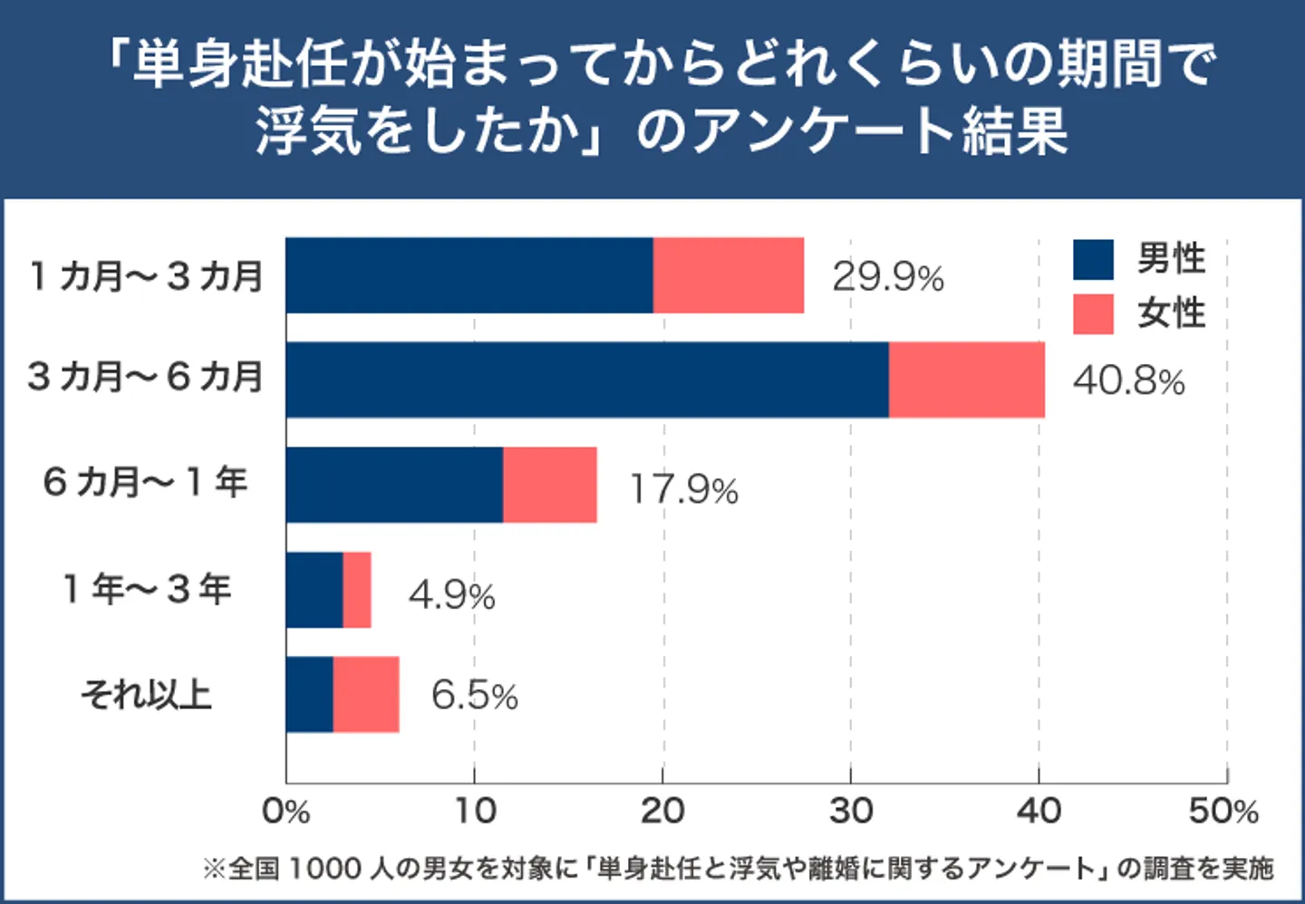 単身赴任が始まってからどれくらいの期間で浮気をしたのか