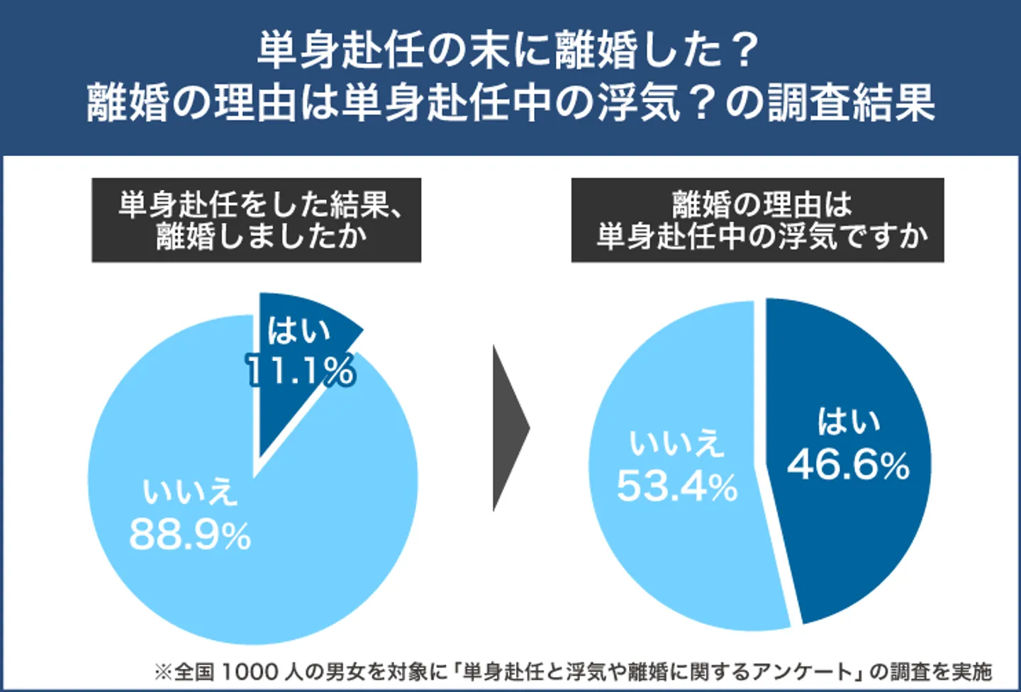 単身赴任をした結果として離婚したのは1,000人中111人