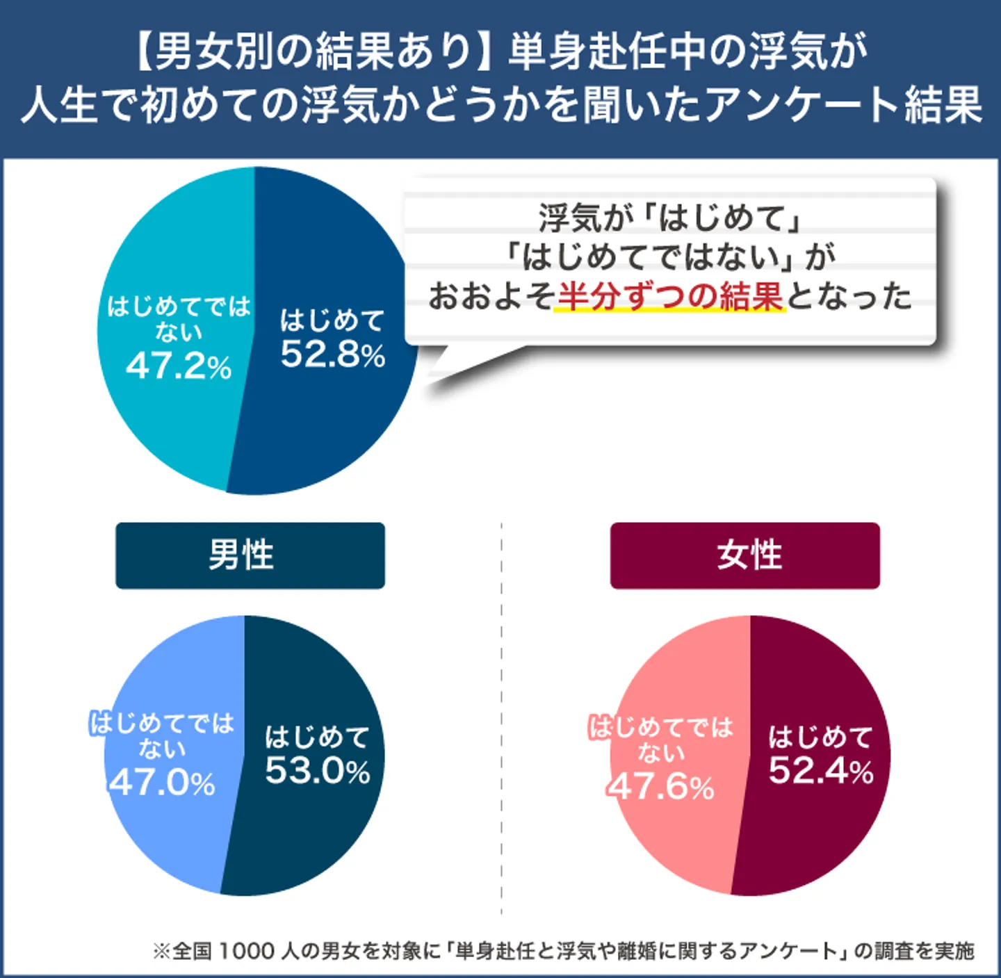 単身赴任中の浮気が初めてだったのは約53％