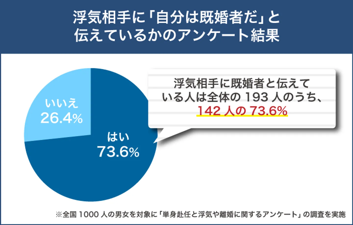 単身赴任中に浮気相手に自分が既婚者だと伝えていたのは74％