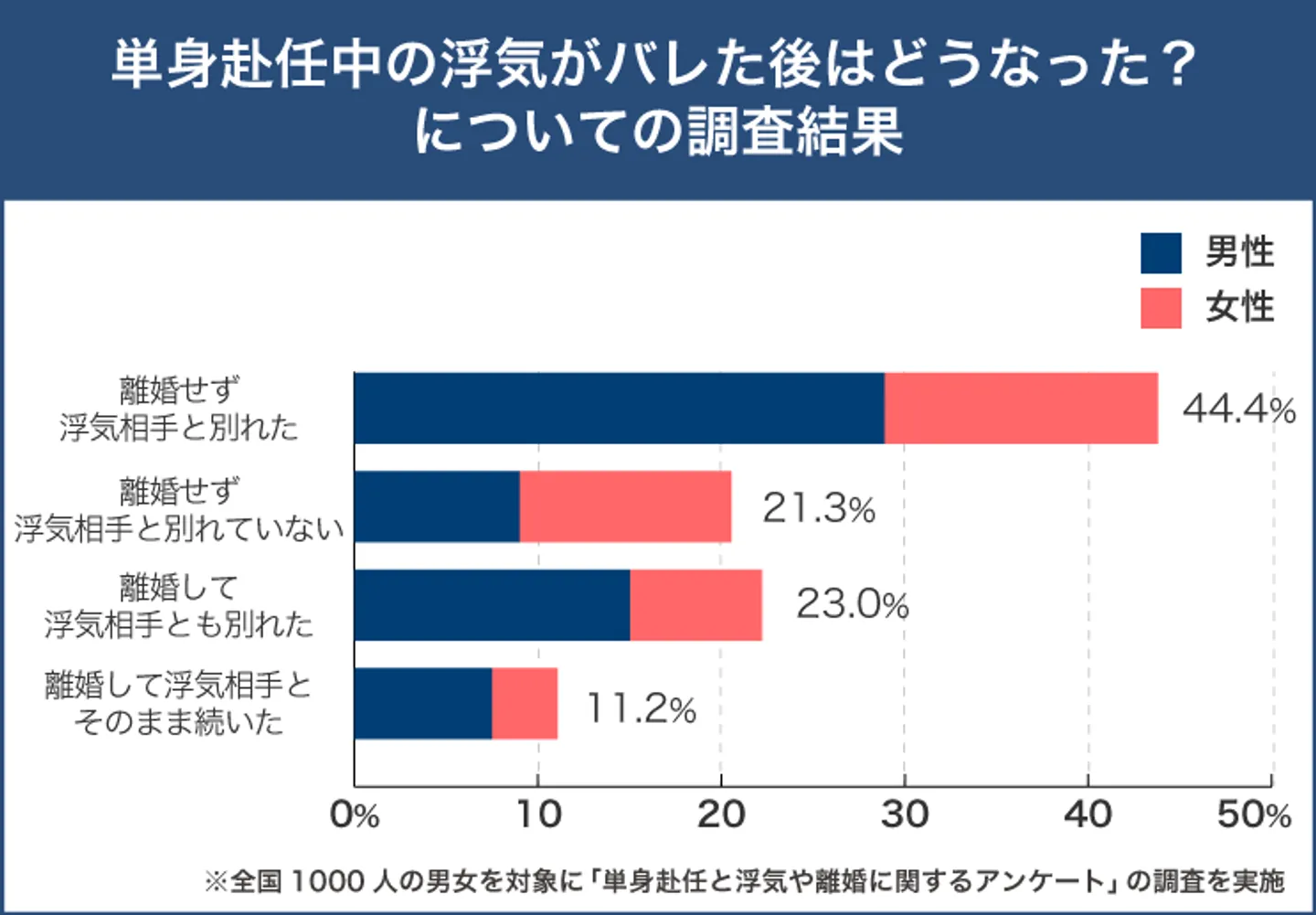 単身赴任中の浮気がバレて離婚したのは178人中61人で約34％