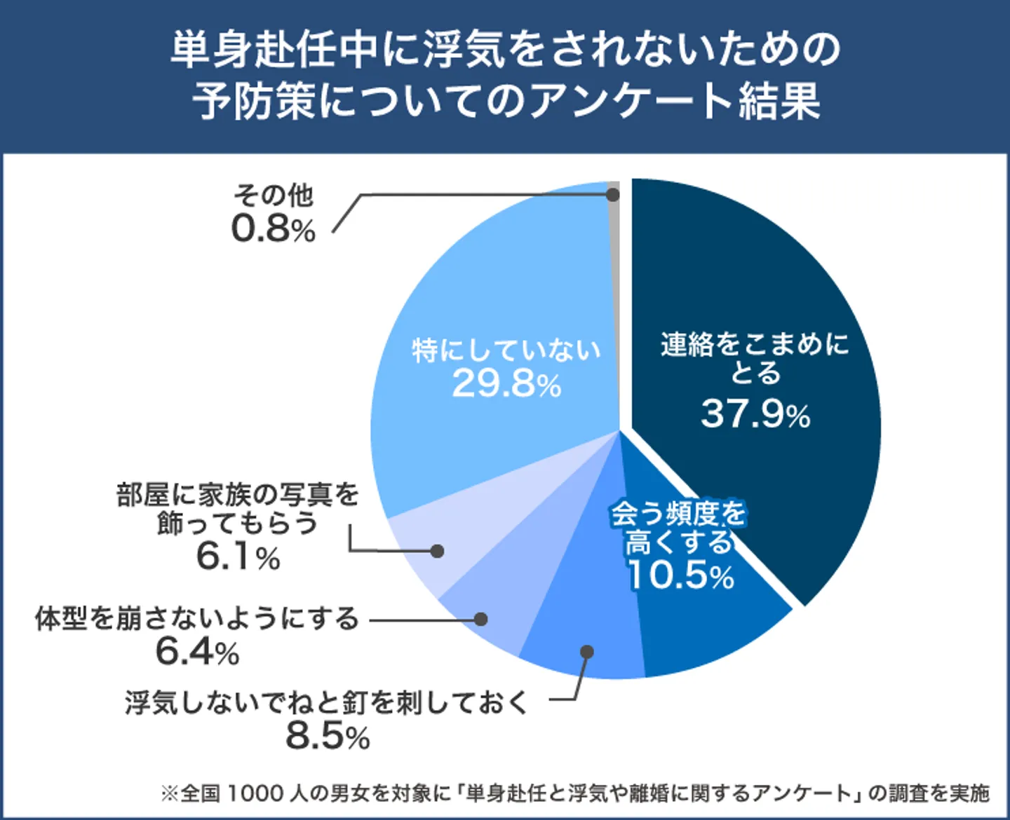 アンケートからわかった単身赴任中の浮気や離婚を防ぐ方法