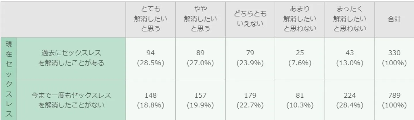 セックスレスの解消を望む人の割合