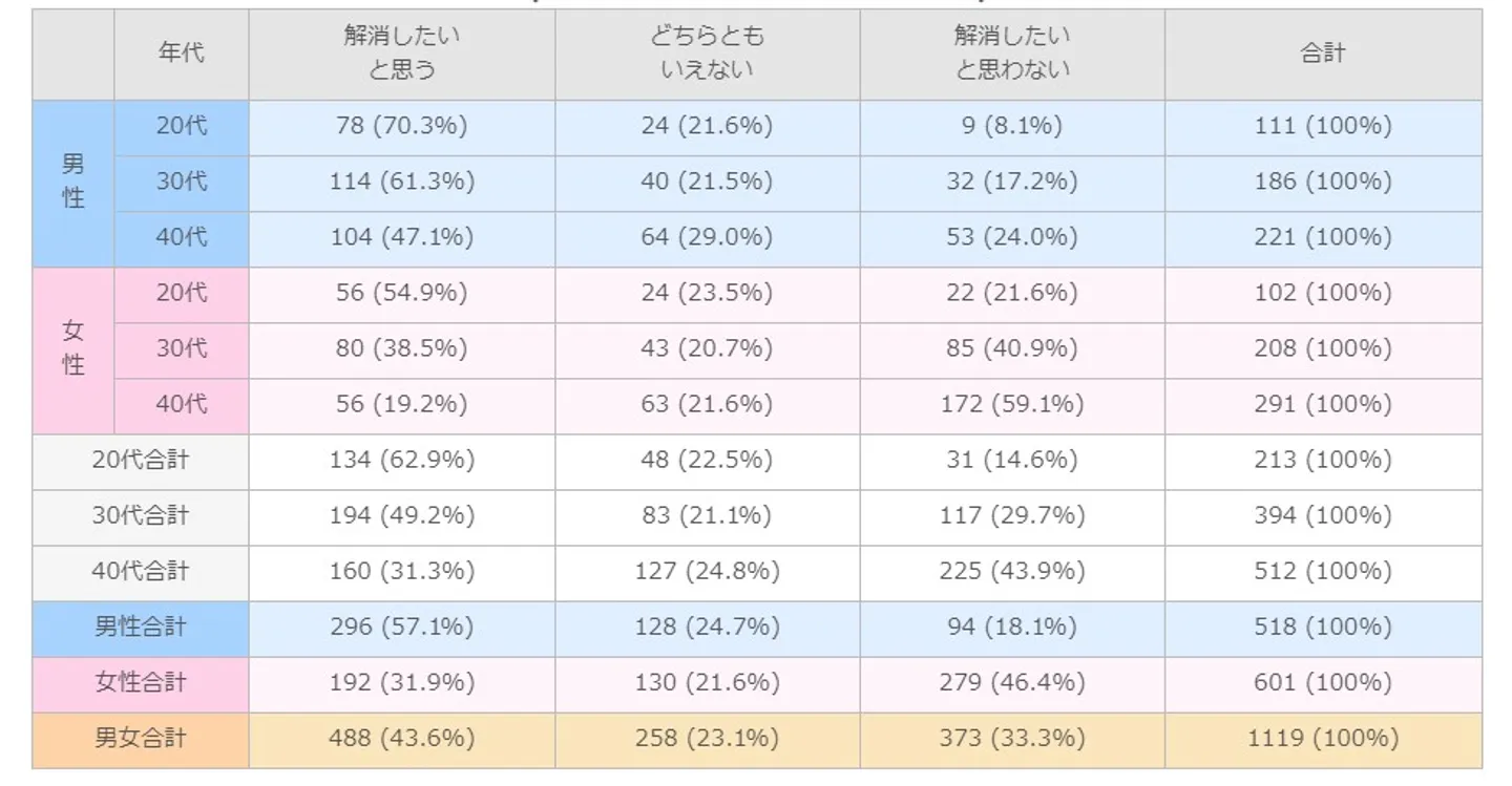 男女別・年齢別での調査結果