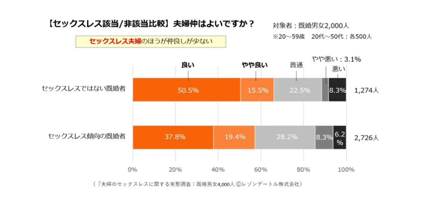 セックスレスに該当する人と該当しない人との調査結果の比較