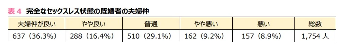 完全なセックスレス状態の人に絞った場合のデータ