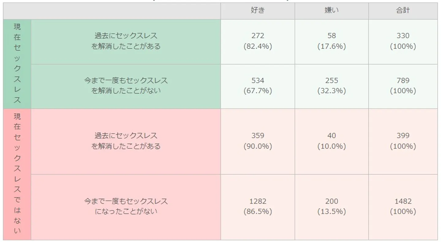 配偶者と住む既婚者に、セックスが好きか嫌いかを調査