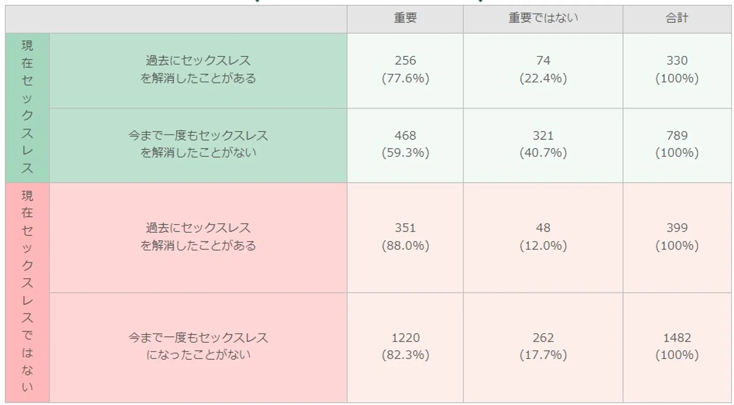 セックスの重要性に関する調査結果