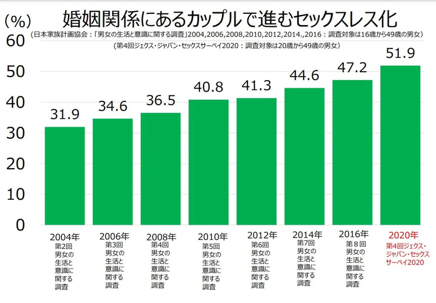 婚姻関係にあるカップルでのセックスレスの割合