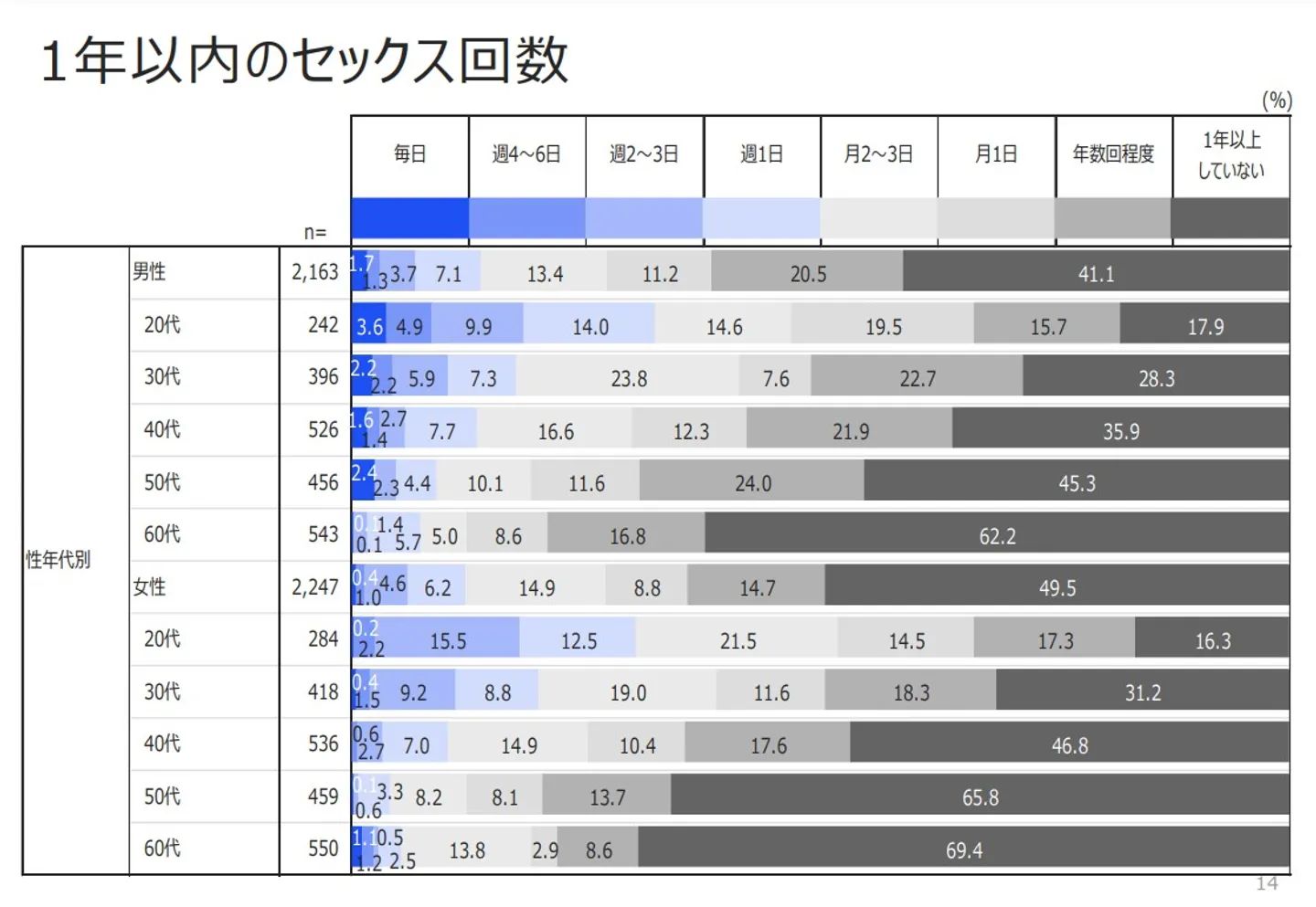 1年以内のセックスの頻度