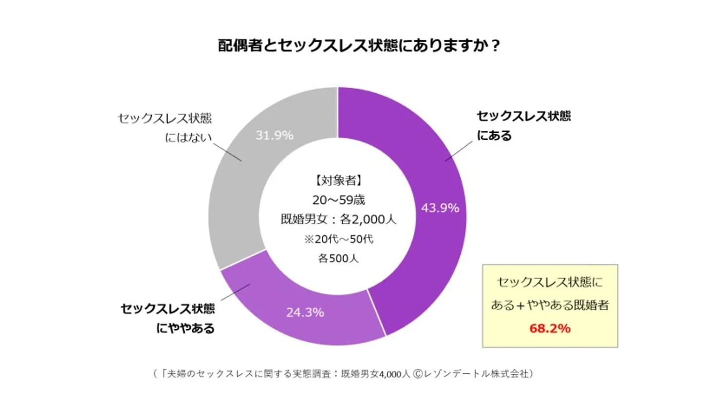 セックスレス状態にややあると回答したのが24.3