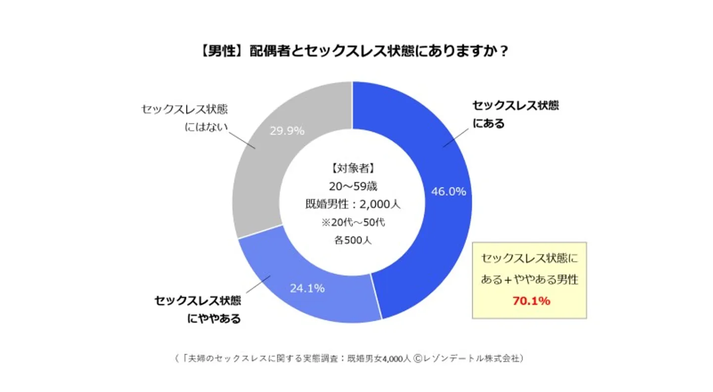 配偶者とセックスレス状態にありますか：男性