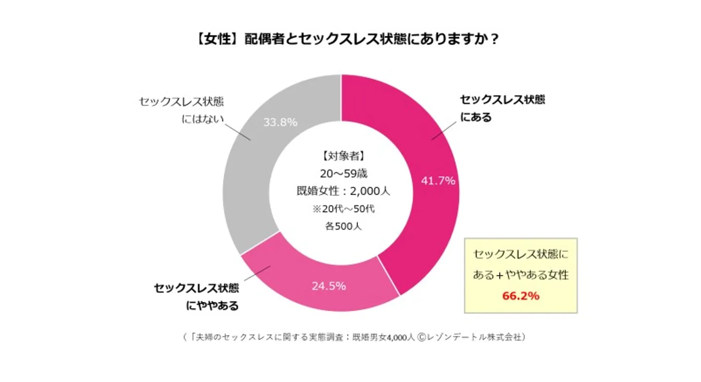 配偶者とセックスレス状態にありますか：女性