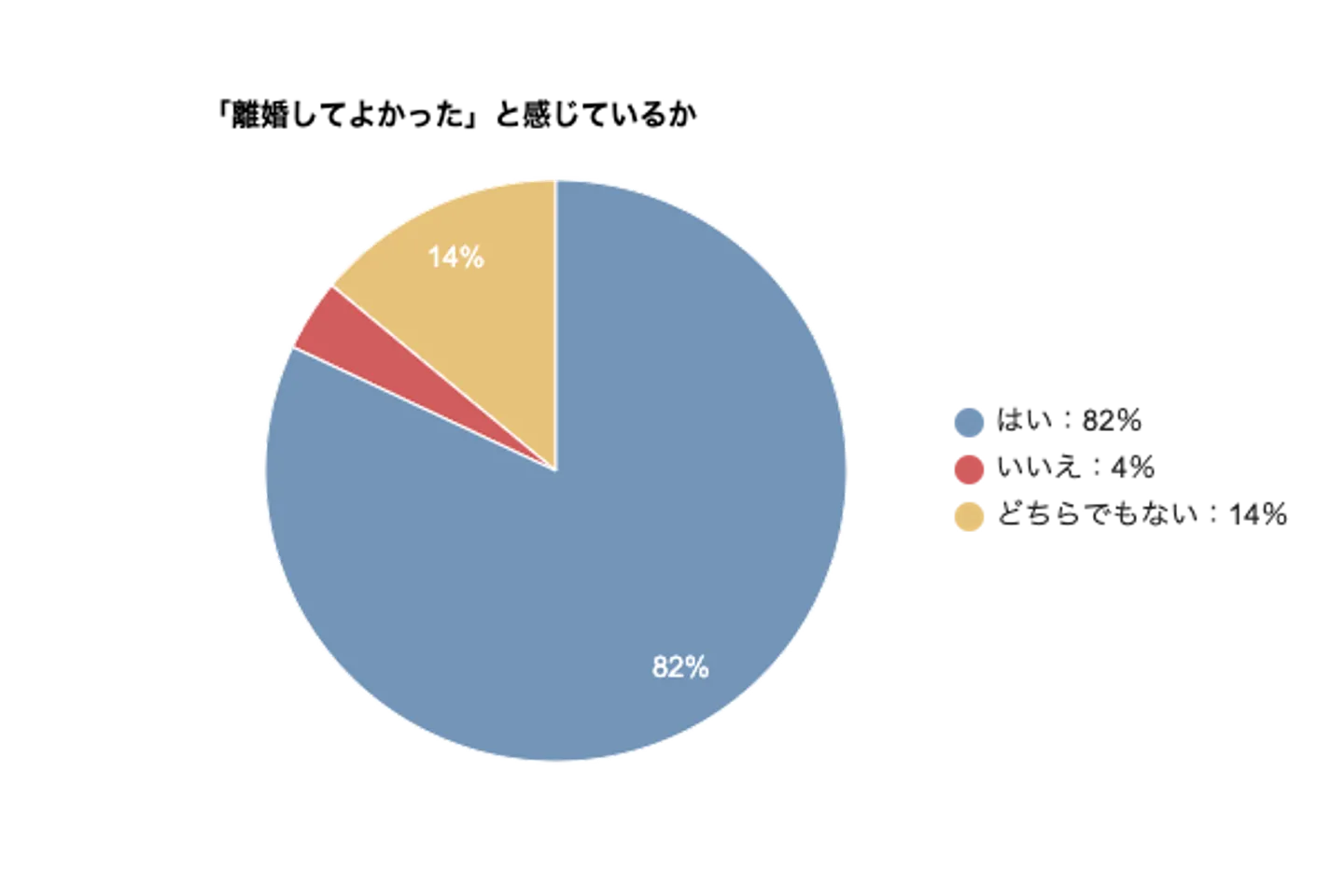 「離婚してよかったと感じているか」アンケートグラフ