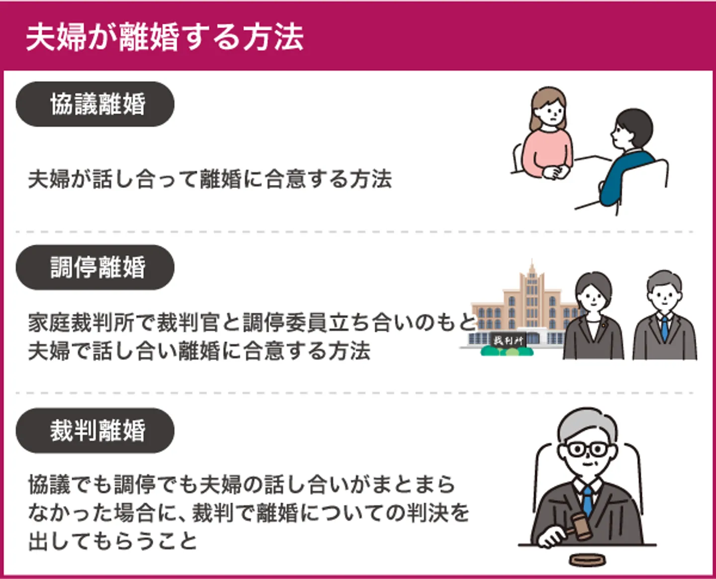 夫婦が離婚する方法