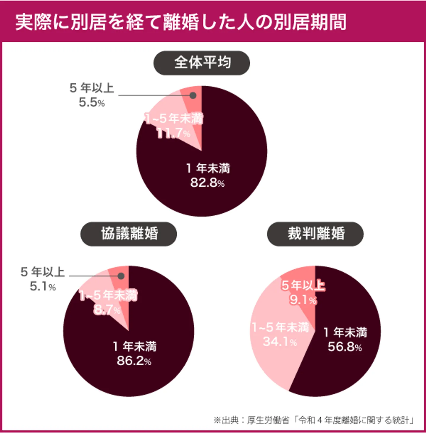 実際に別居を経て離婚した人の別居期間