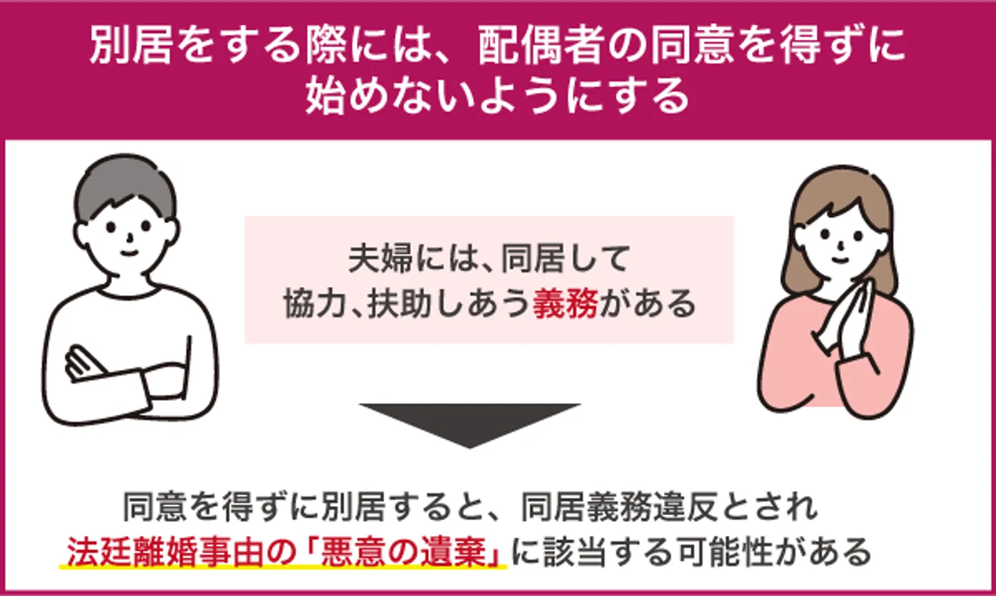 別居をする際には、配偶者の同意を得ずに 始めないようにする