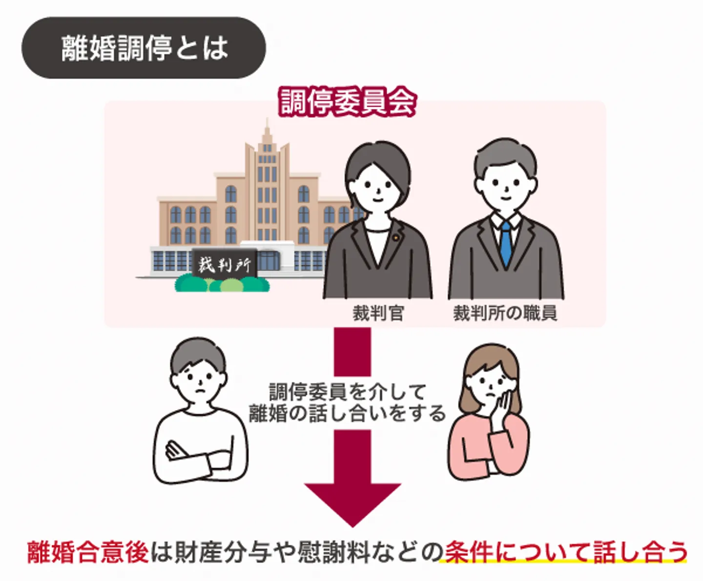 離婚調停とは