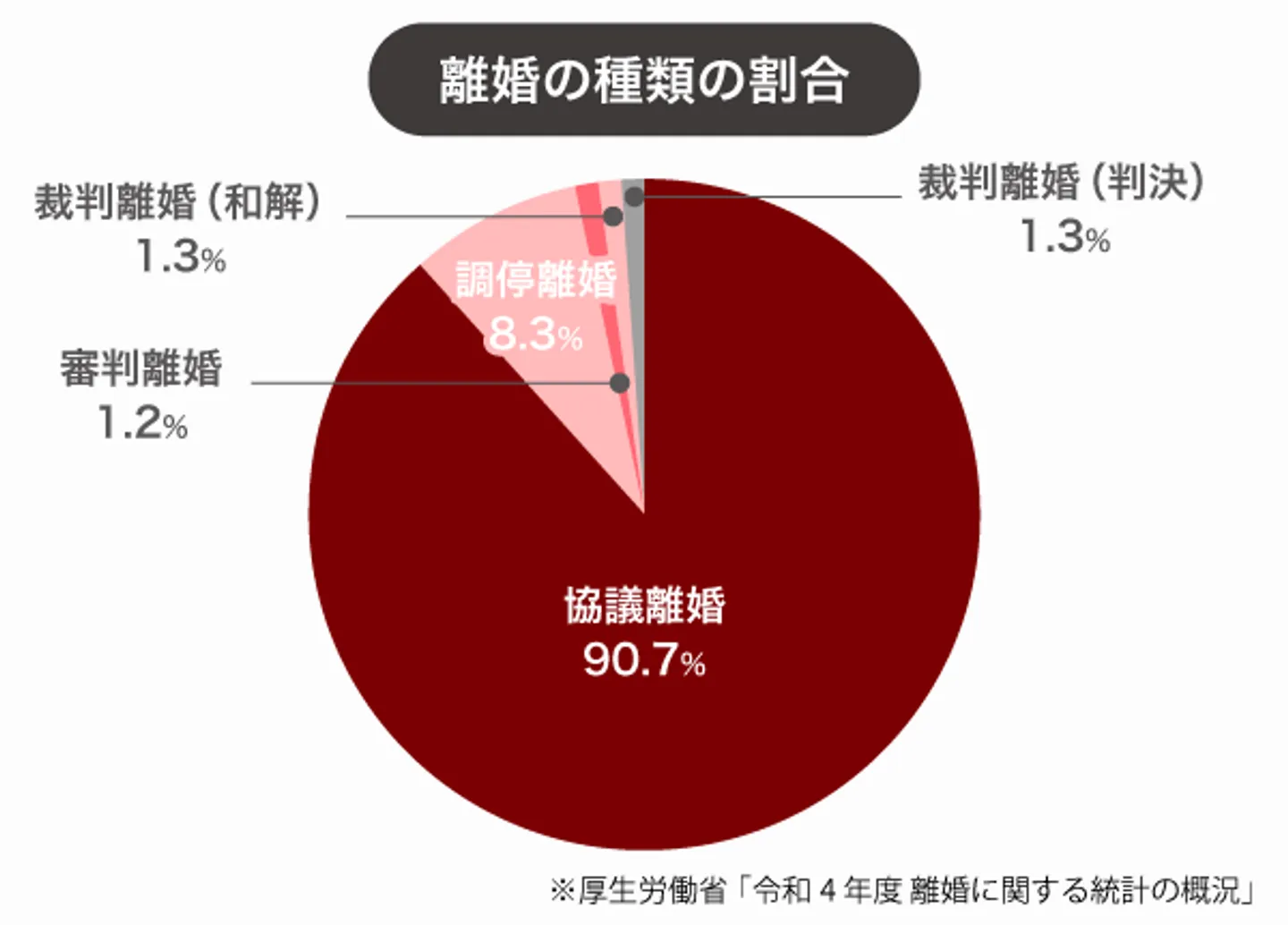 離婚の種類の割合
