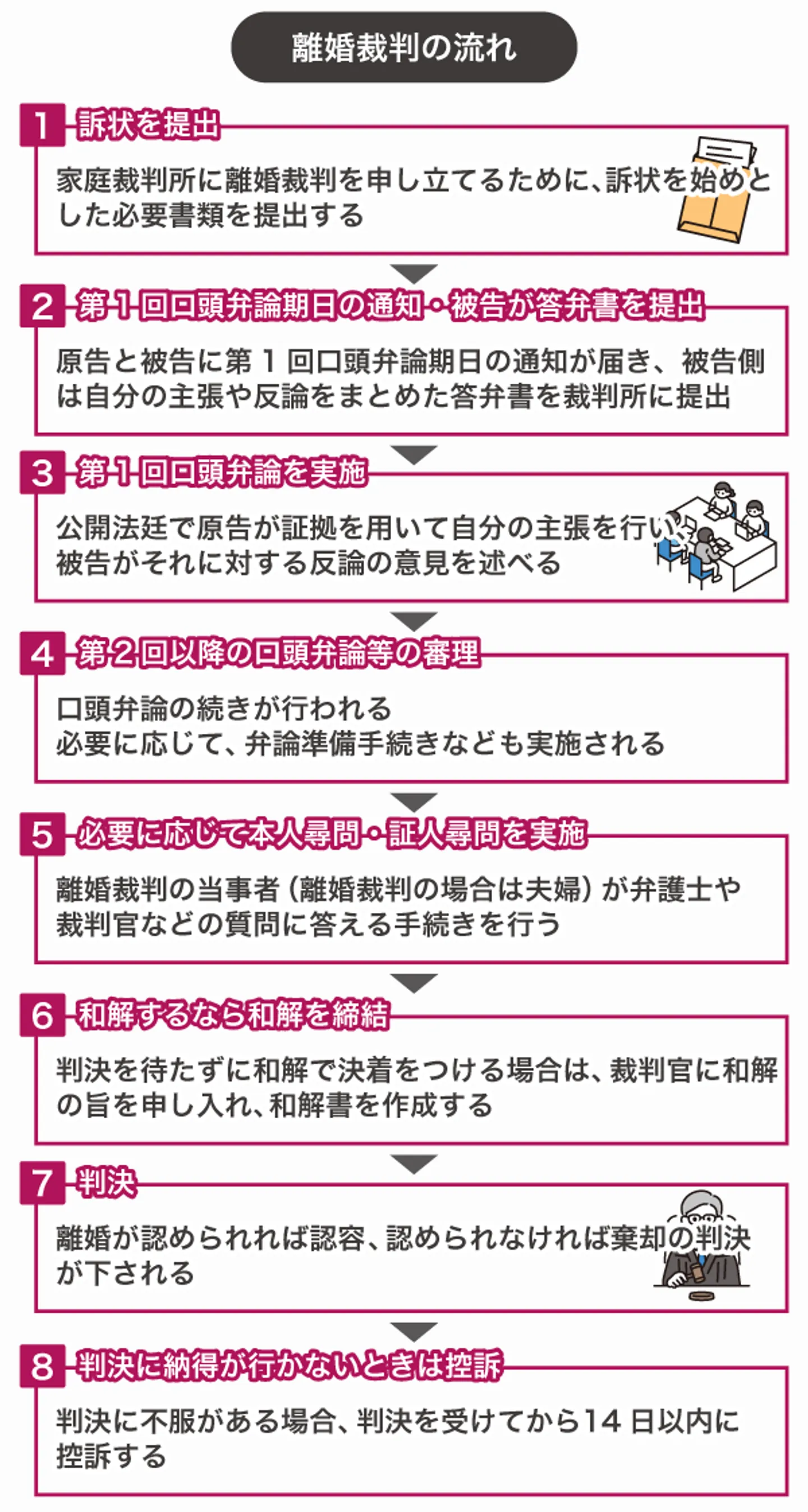 離婚裁判の流れ