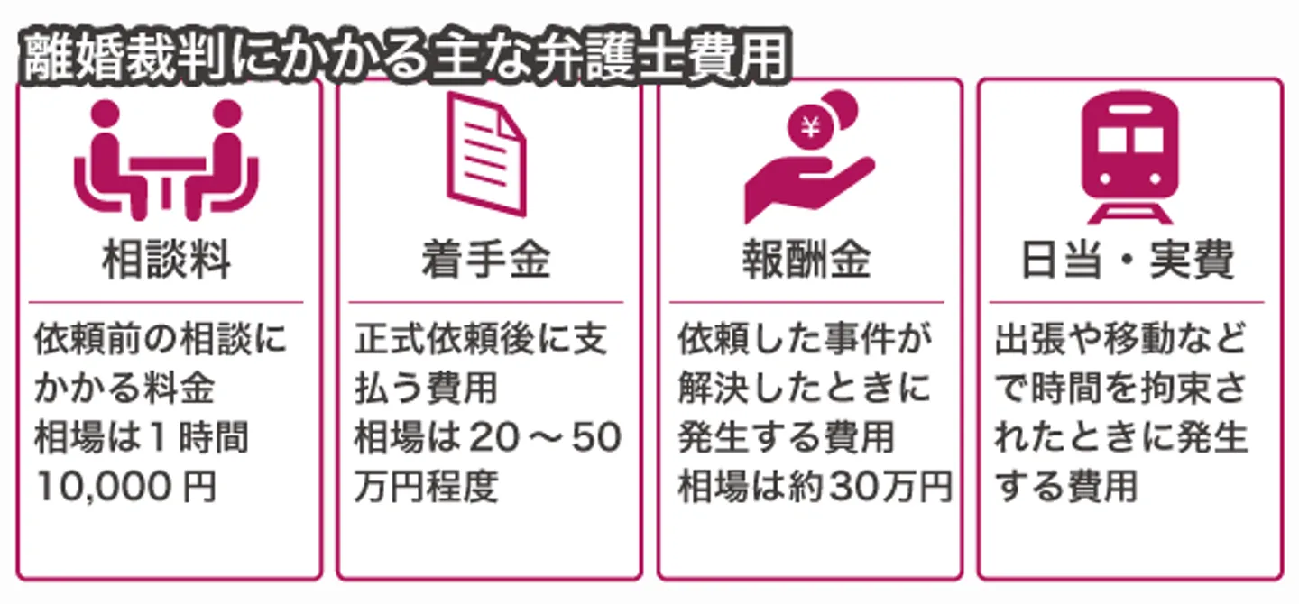離婚裁判にかかる主な弁護士費用