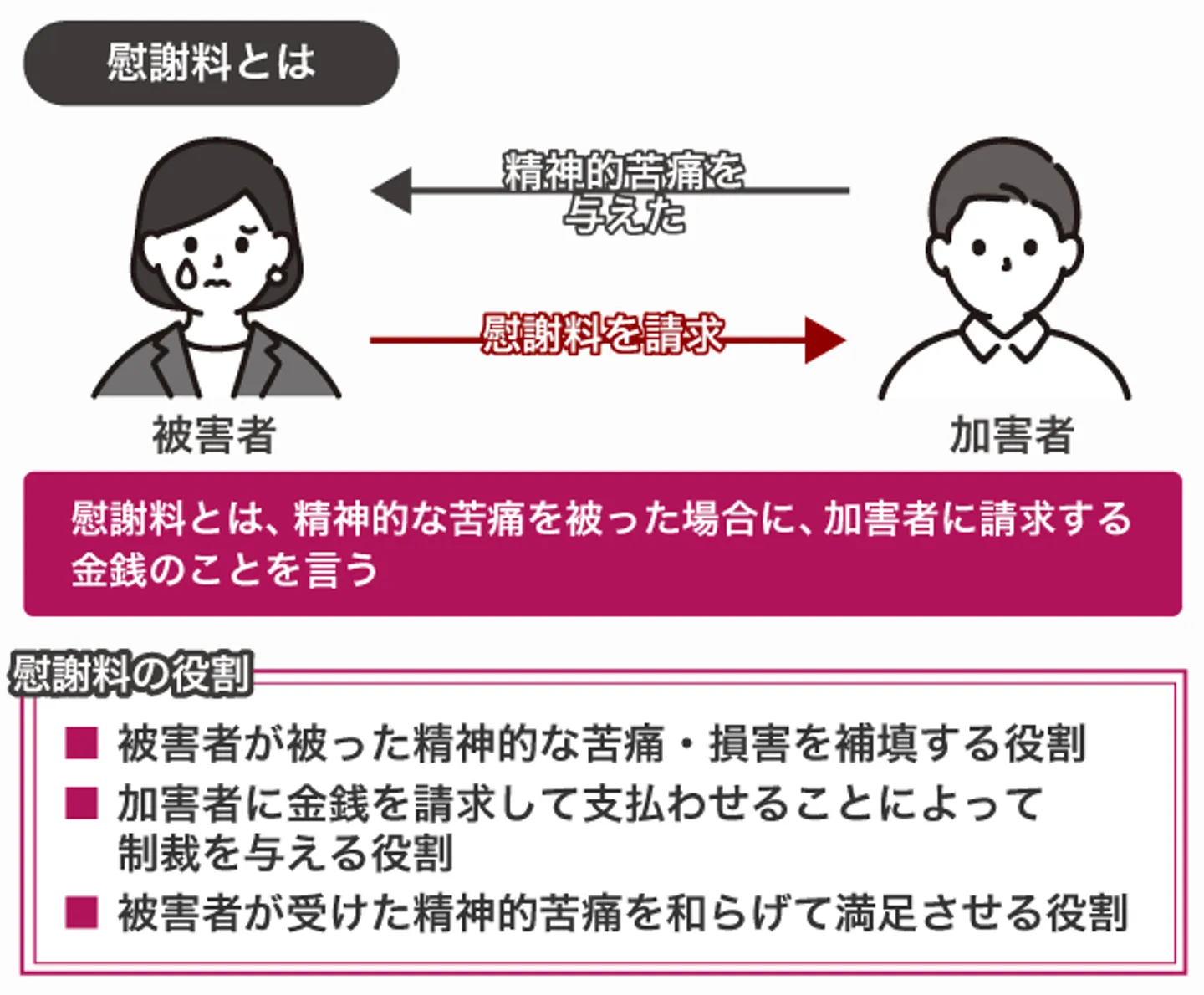 慰謝料とは