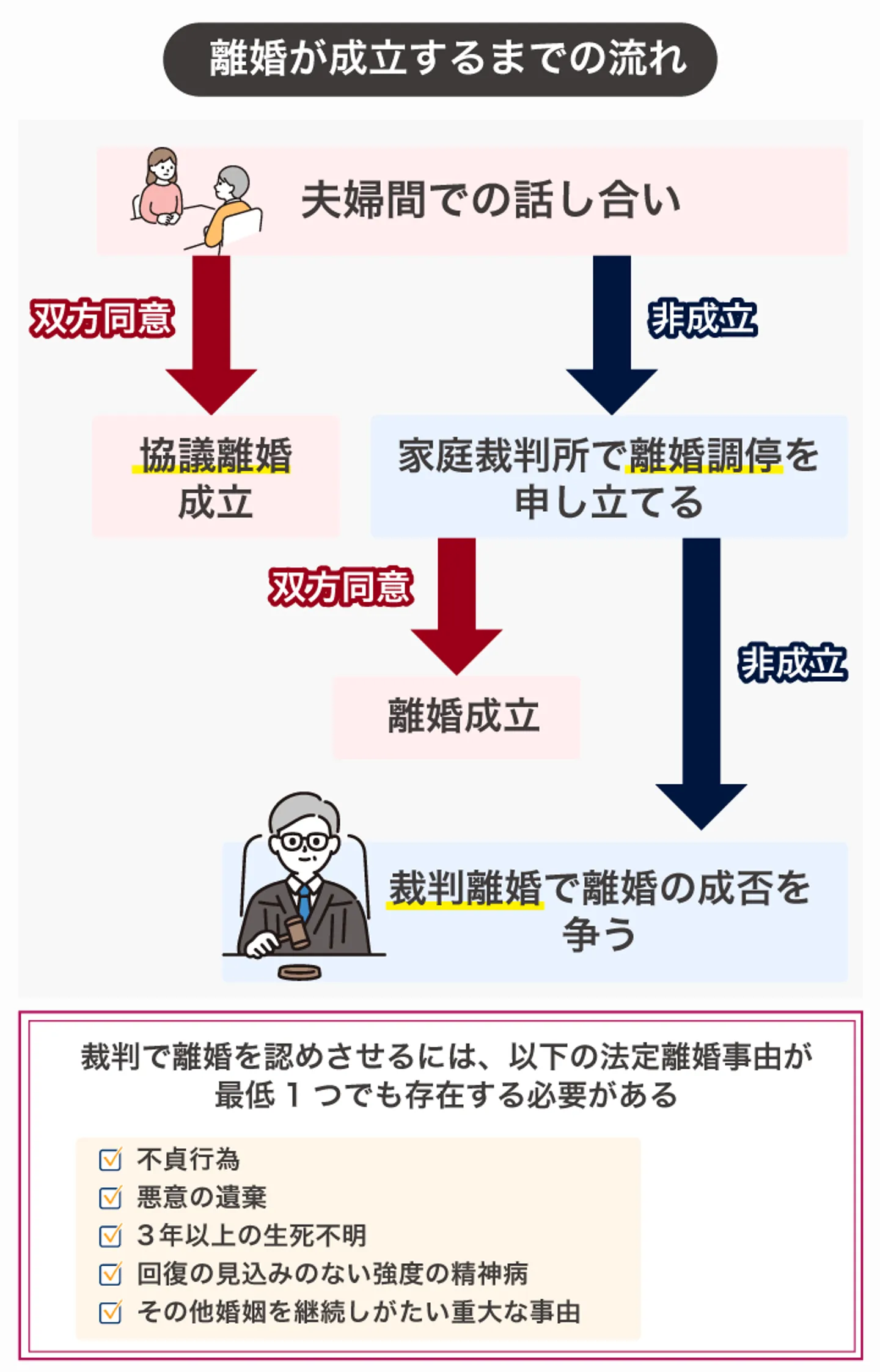 離婚が成立するまでの流れ