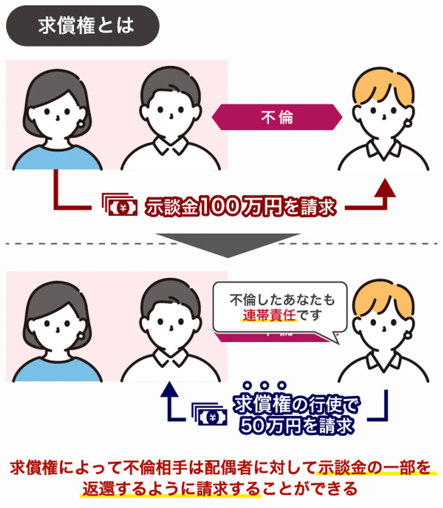 求償権とは
