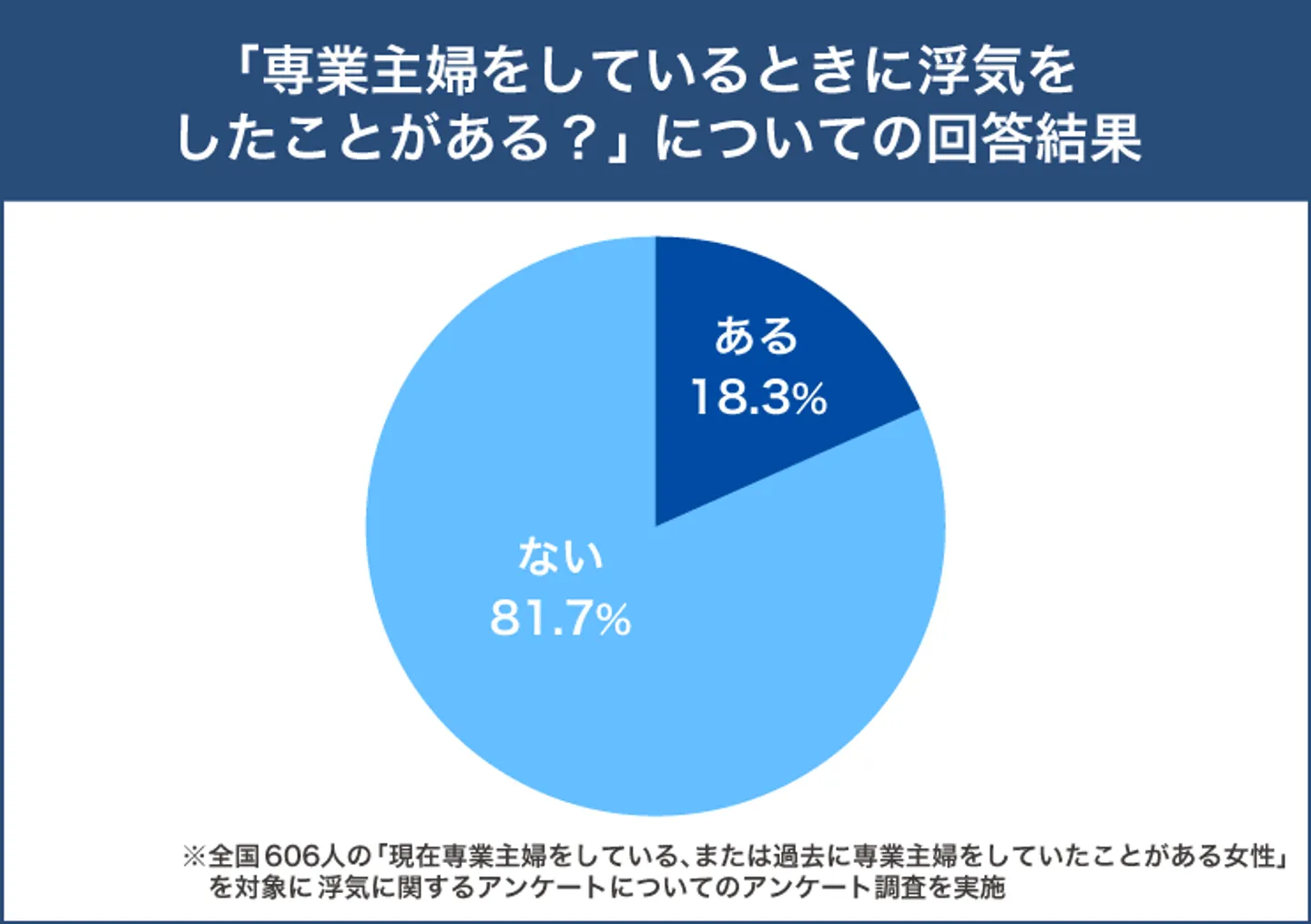 専業主婦の浮気率