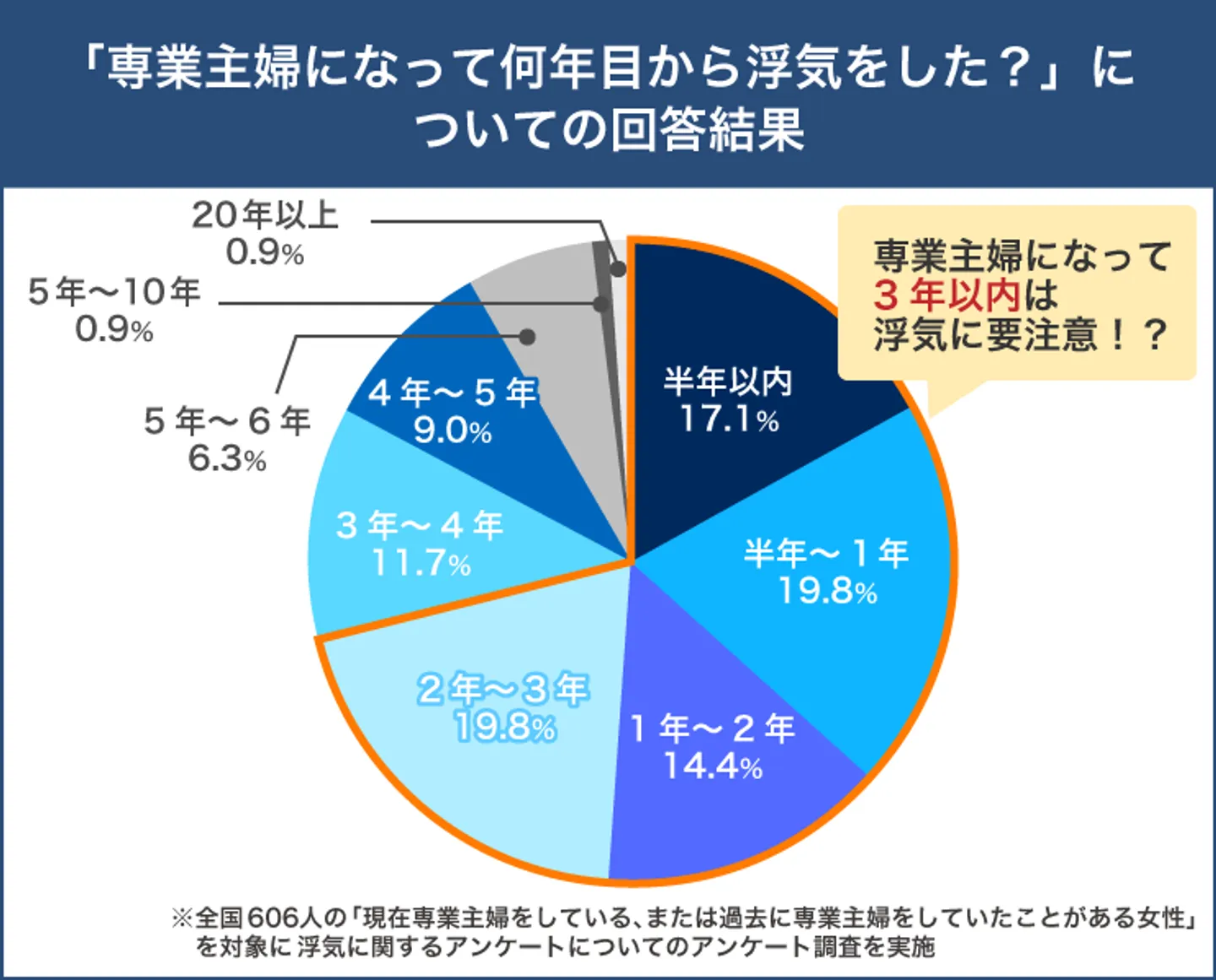 専業主婦になって何年目に浮気をしたか