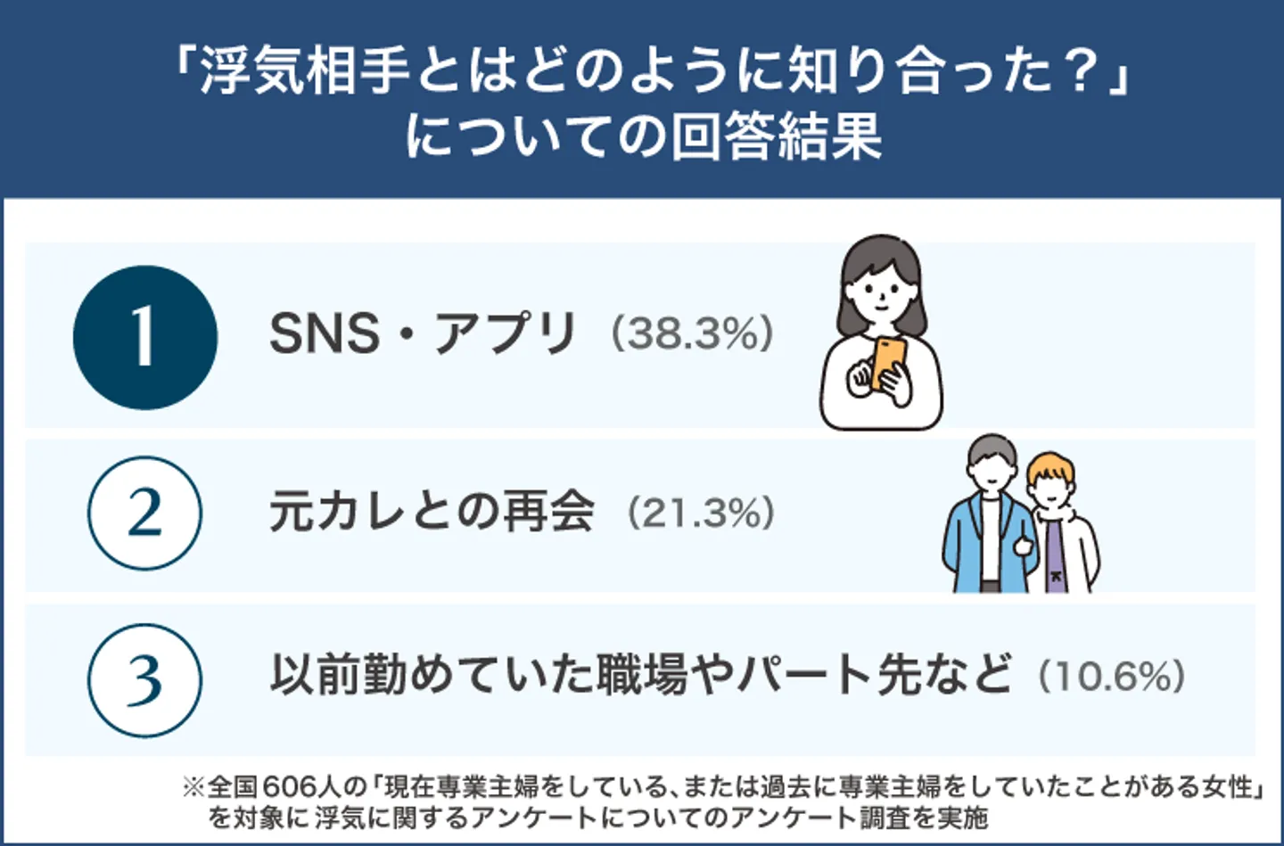 専業主婦が浮気相手と知り合う方法