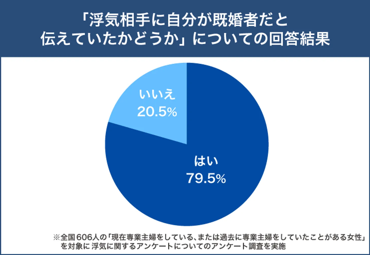 専業主婦は浮気相手に自分が既婚者だと伝えているか