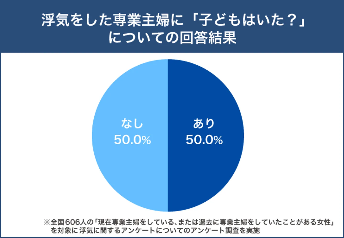 浮気をした専業主婦の子どもの有無