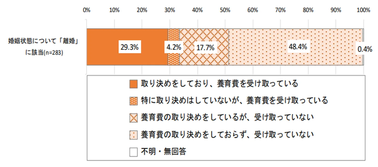 養育費の取り決めの有無